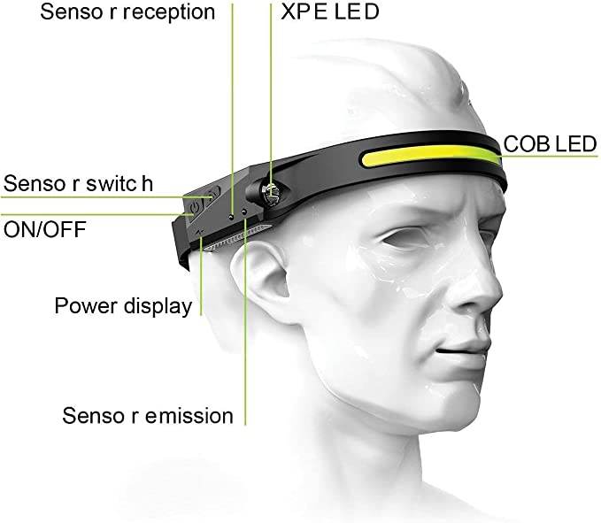 Rechargeable Induction Headlamp With All Perspectives - DMC Wholesale